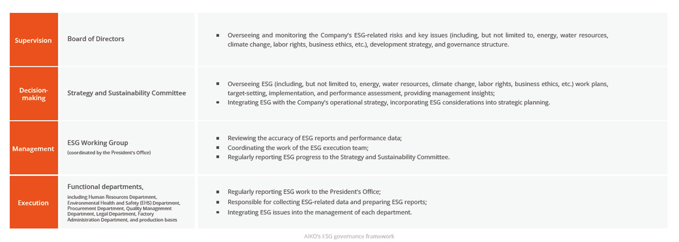 Governance ESG